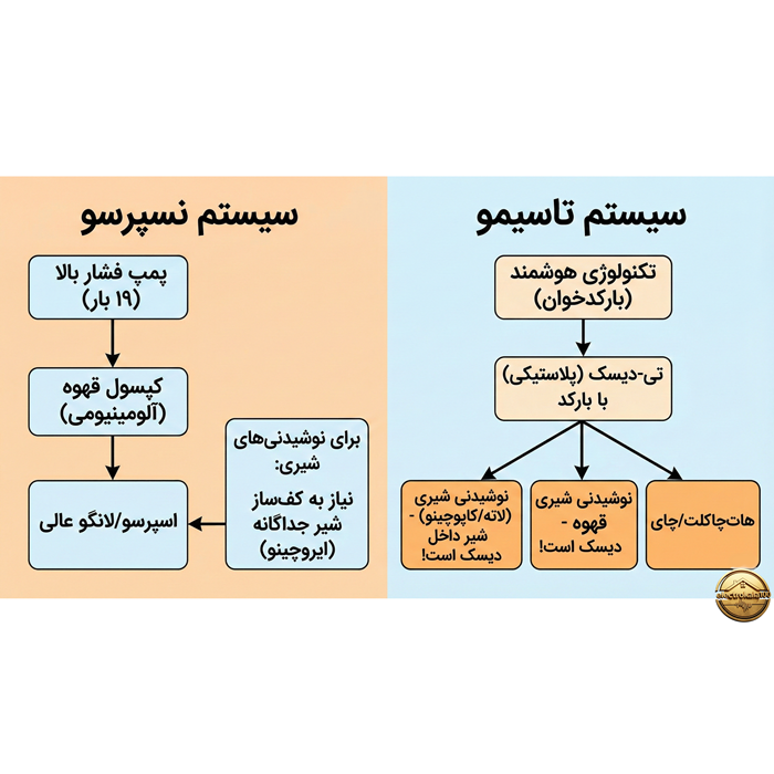 اینفوگرافیک تفاوت سیستم هوشمند بارکدخوان تاسیمو با فشار بخار نسپرسو