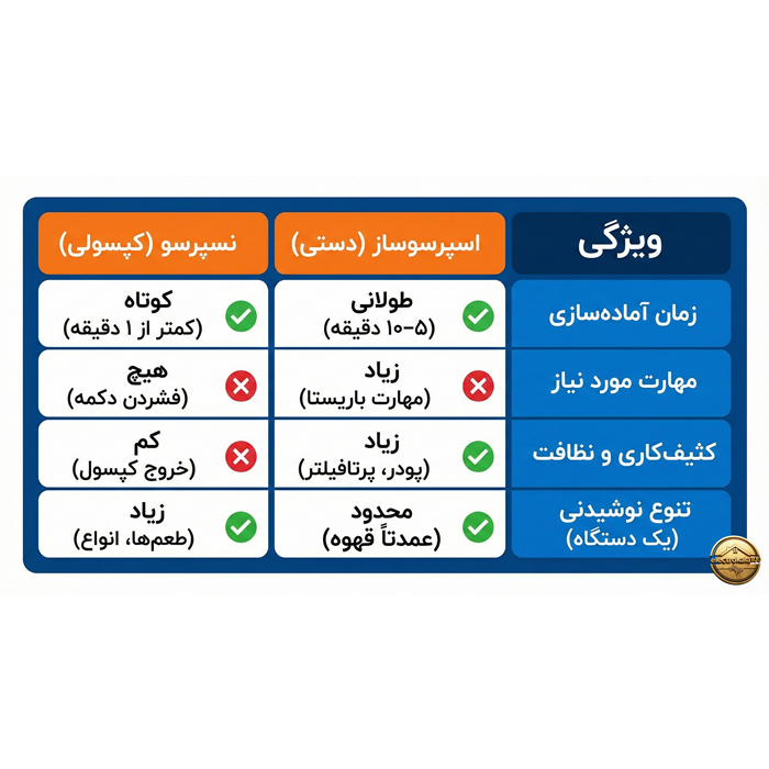 جدول مقایسه تفاوتهای نسپرسو و اسپرسو (زمان، مهارت و راحتی کار)